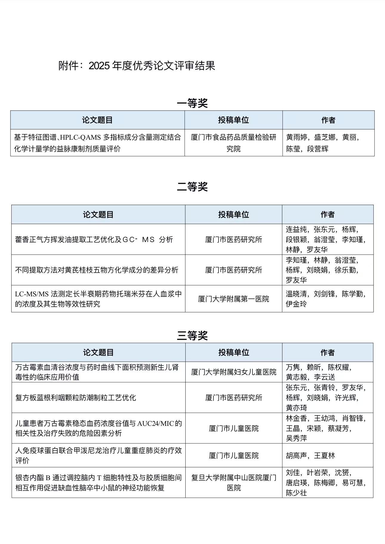 厦门市药学会2025年度优秀论文获奖名单公示(图4) 厦门市药学会2025年度优秀论文获奖名单公示(图4)