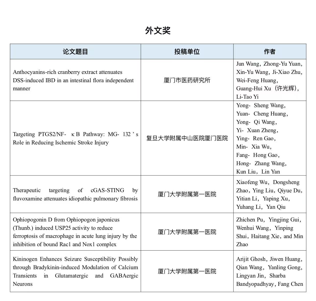 厦门市药学会2025年度优秀论文获奖名单公示(图6) 厦门市药学会2025年度优秀论文获奖名单公示(图6)